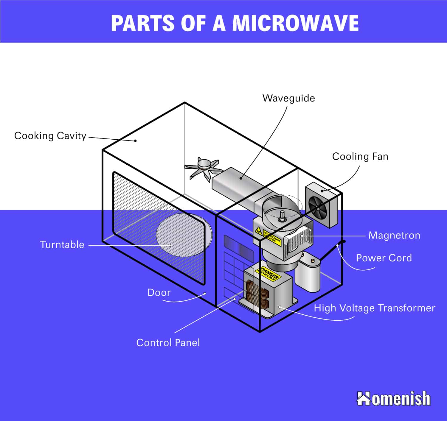 The Main Parts Of A Microwave with Diagram Homenish