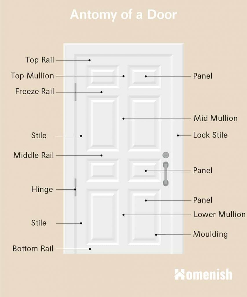 Parts Of A Door Explained 3 Excellent Diagrams Explored Homenish