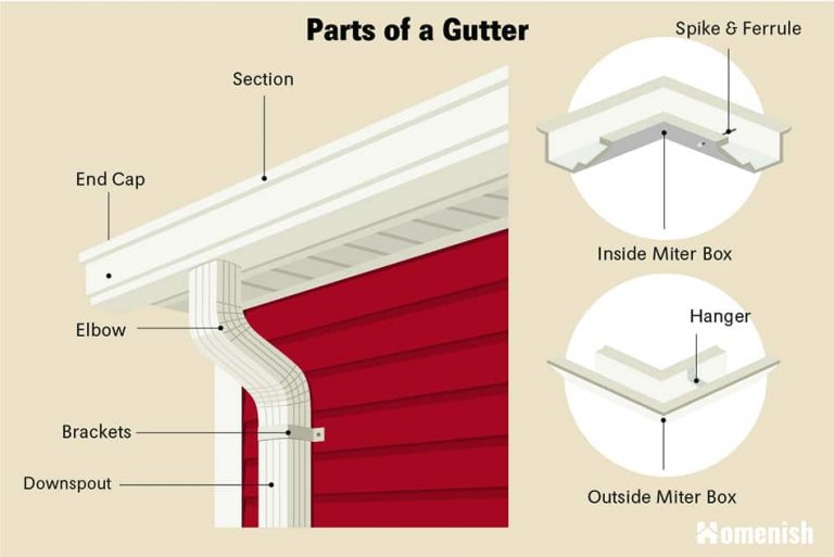 Parts of a Gutter Explained - Homenish