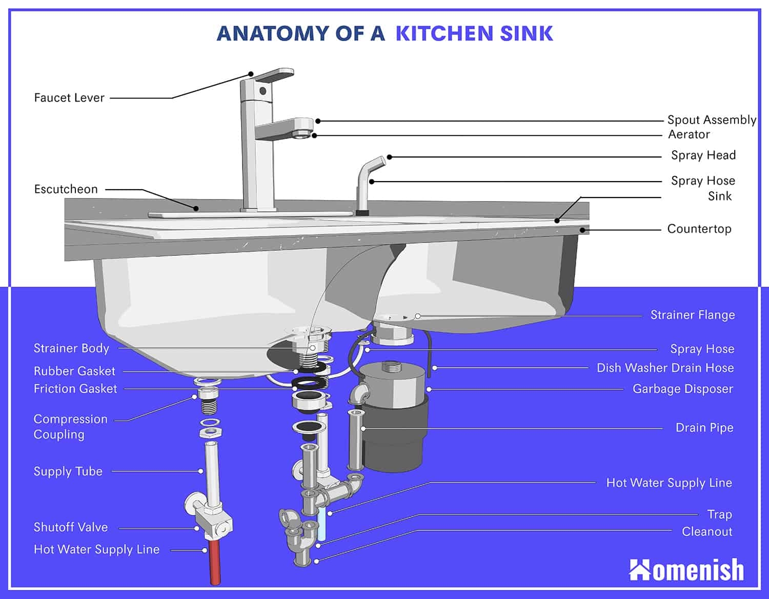 15 Parts Of A Kitchen Sink with A 3D Illustrated Diagram Homenish