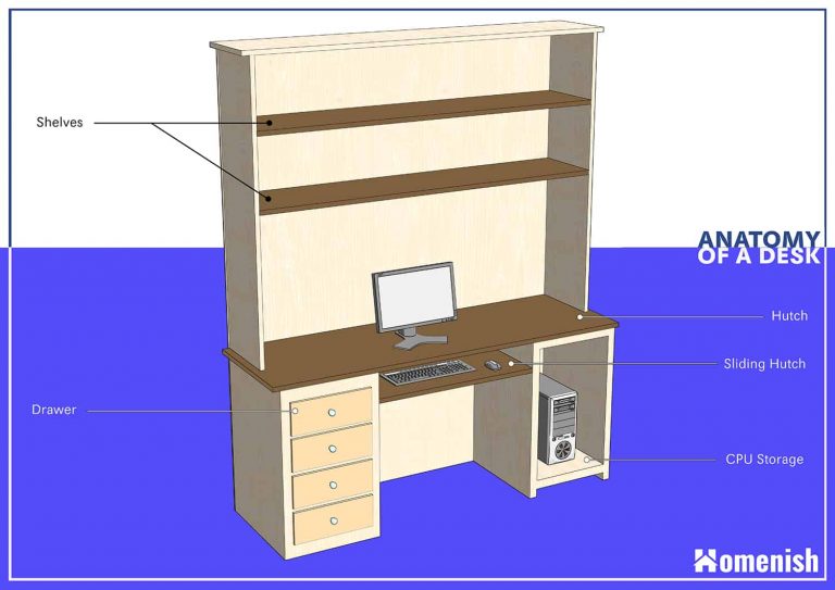 Parts of a Desk Explained (Diagram Included) - Homenish