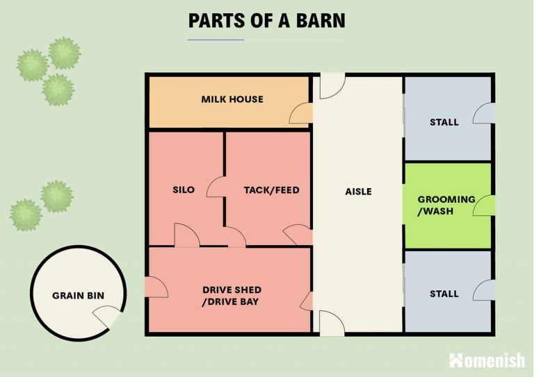 Parts of a Barn Explained (with Names & Floor Plan) Homenish