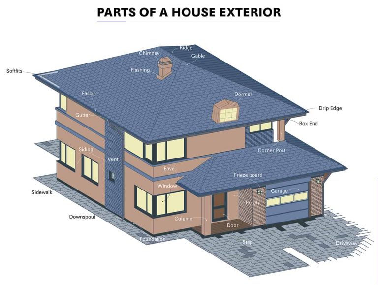 Parts of a House Exterior Detailed Diagram Homenish