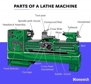 Identifying Parts of a Lathe Machine (with Illustrated Diagram) - Homenish