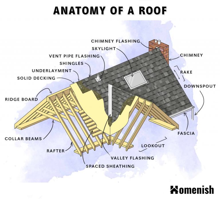 Parts Of A Roof Explained Diagram Included Homenish