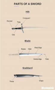 Parts of a Sword with 3 Illustrated Diagrams - Homenish