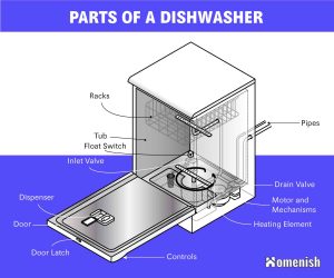 The Main Parts of a Dishwasher (Diagram Included) - Homenish