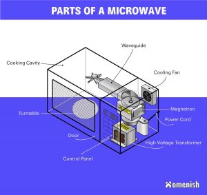 The Main Parts of a Microwave (with Diagram) - Homenish