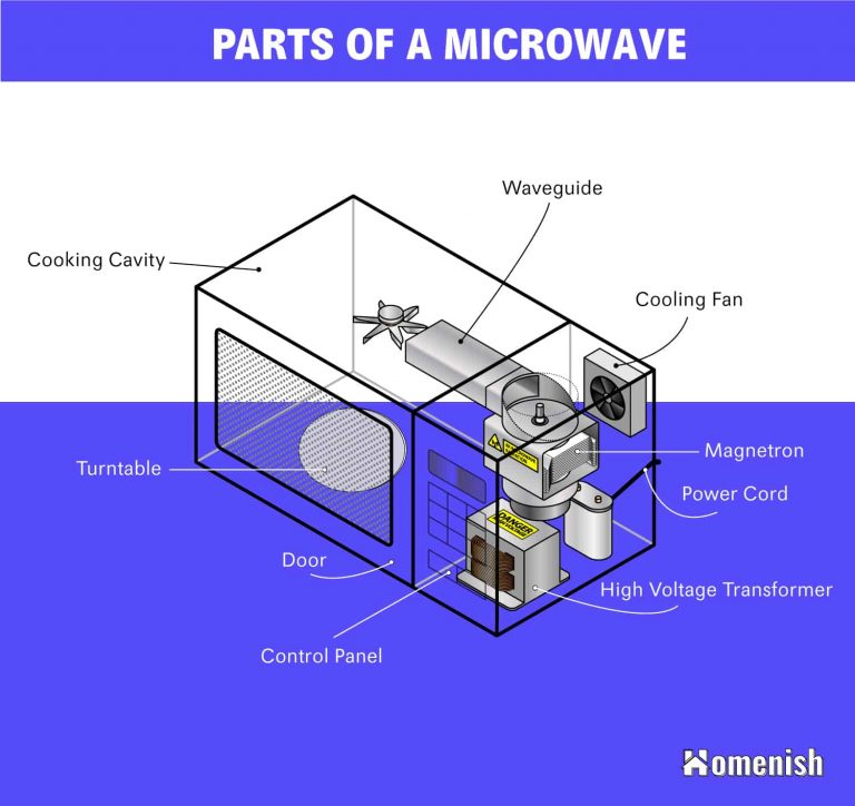 The Main Parts Of A Microwave with Diagram Homenish