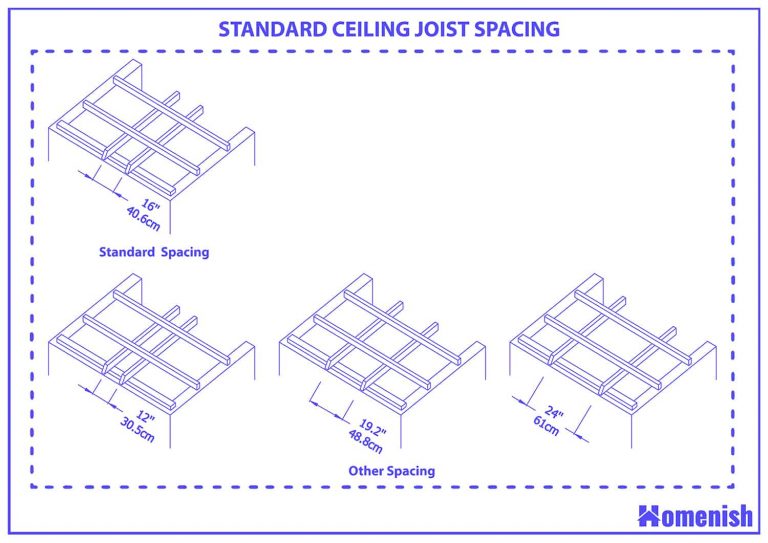 What is the Standard Ceiling Joist Spacing? (with Visual) Homenish