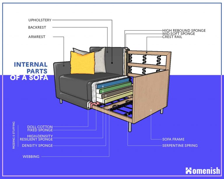 Main Parts of a Sofa and Couch (2 Diagrams For Internal and External