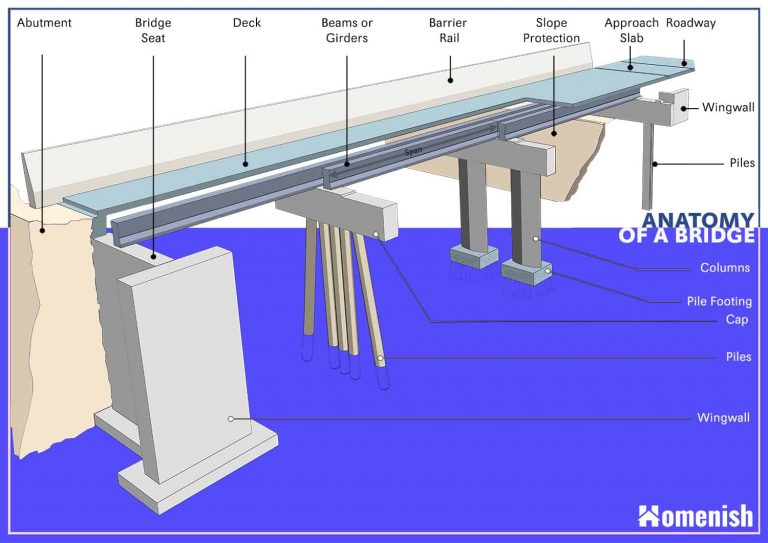 The Many Parts of a Bridge (2 Illustrated Diagrams) - Homenish