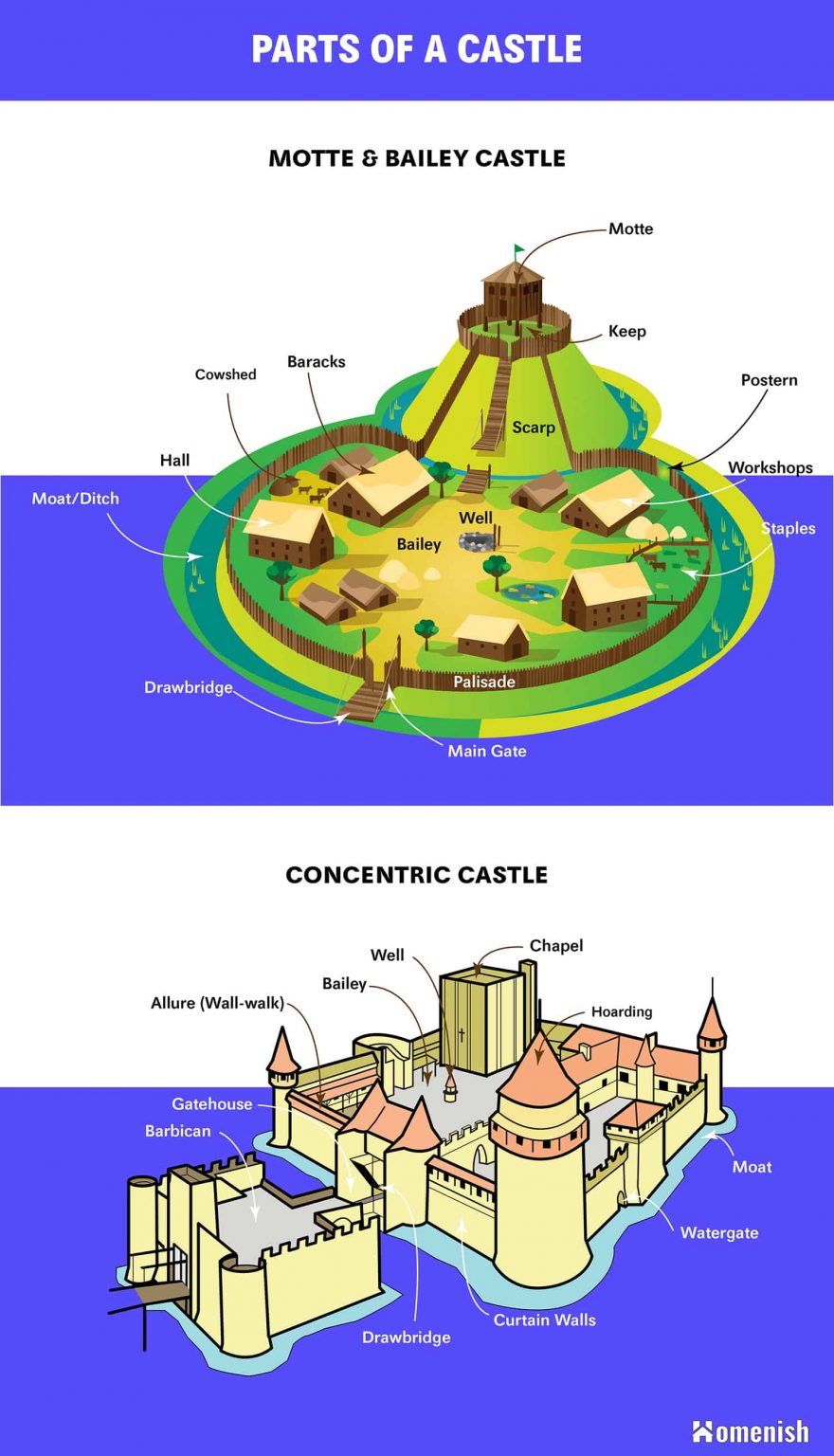 Parts of a Castle (Diagrams For Concentric and Motte & Bailey Castle