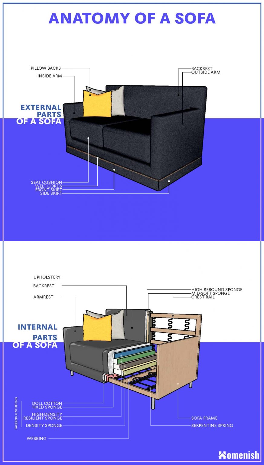 Main Parts of a Sofa and Couch (2 Diagrams For Internal and External ...