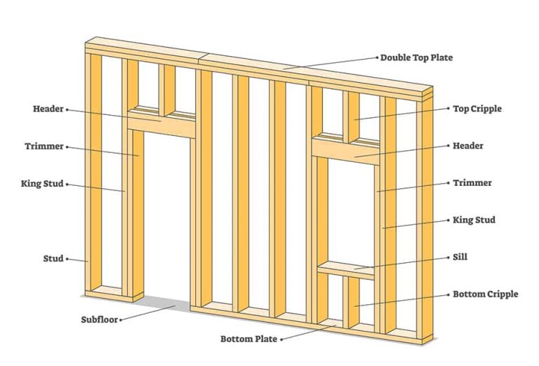 Parts of a Wall Explained (Diagram Included) - Homenish