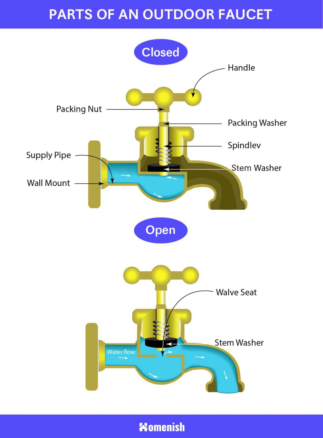 9 Main Parts Of An Outdoor Faucet with Diagram Homenish