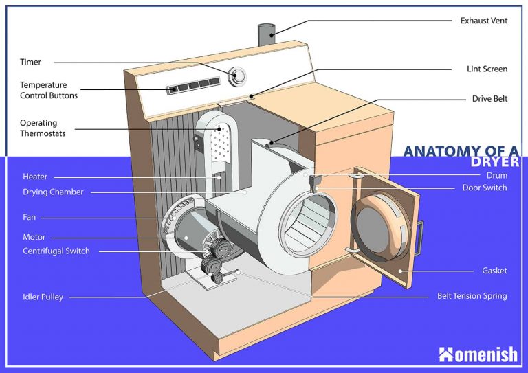 What Are the Main Parts of a Dryer? (with a 3D Diagram) Homenish